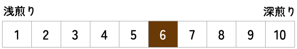 焙煎度レベル 6